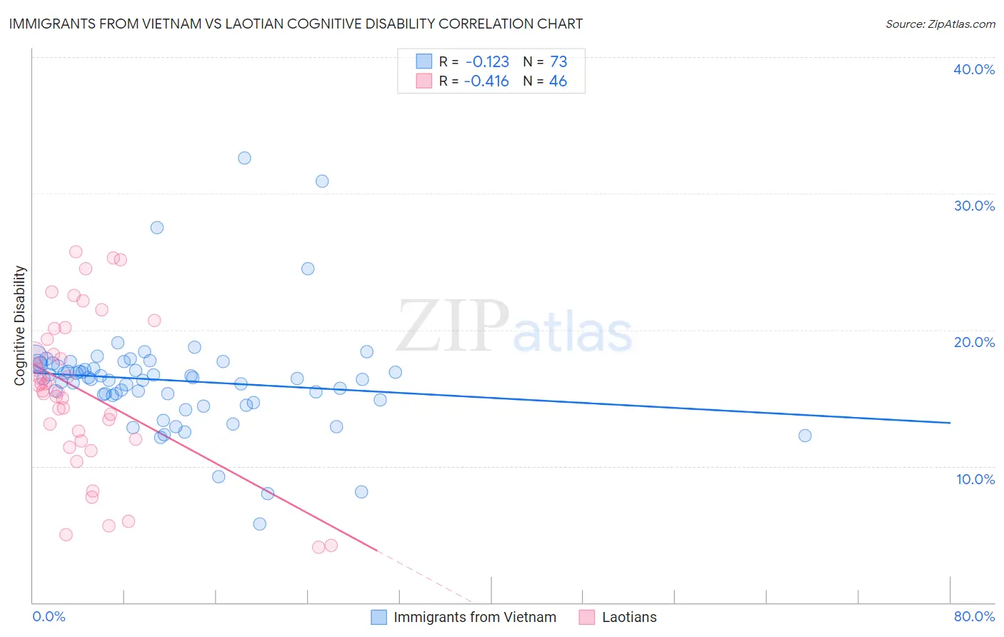Immigrants from Vietnam vs Laotian Cognitive Disability