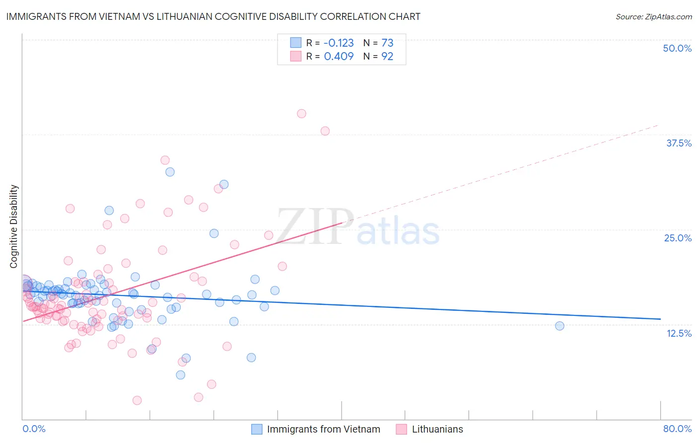 Immigrants from Vietnam vs Lithuanian Cognitive Disability