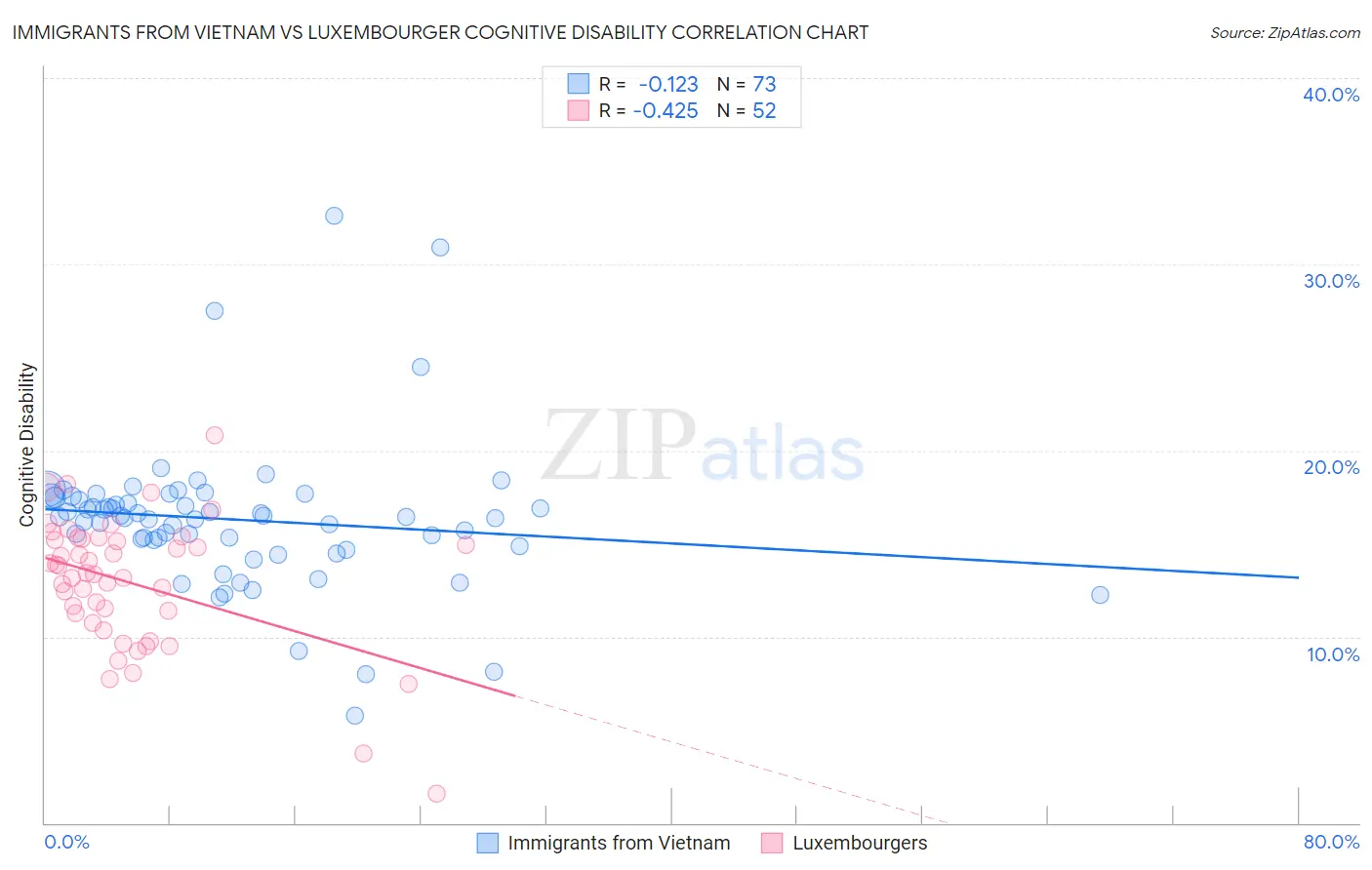 Immigrants from Vietnam vs Luxembourger Cognitive Disability