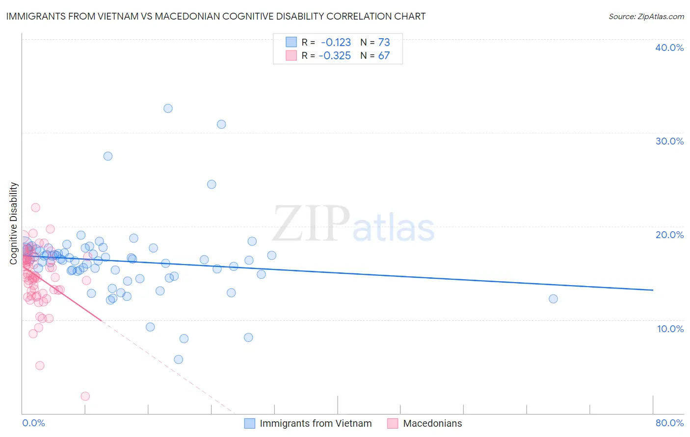 Immigrants from Vietnam vs Macedonian Cognitive Disability