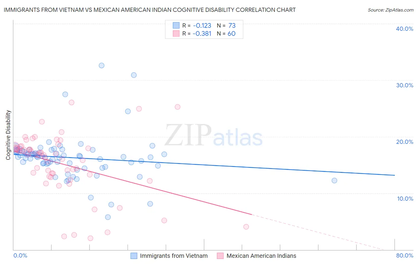 Immigrants from Vietnam vs Mexican American Indian Cognitive Disability