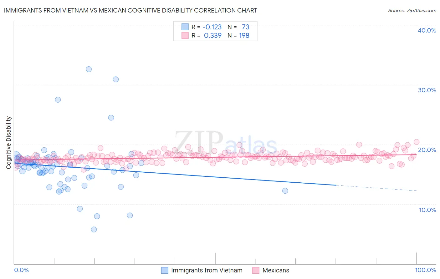 Immigrants from Vietnam vs Mexican Cognitive Disability