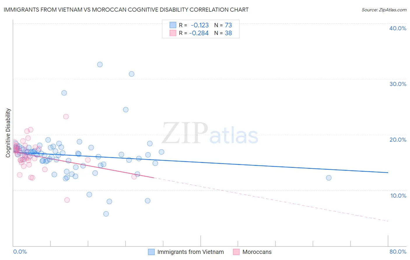 Immigrants from Vietnam vs Moroccan Cognitive Disability