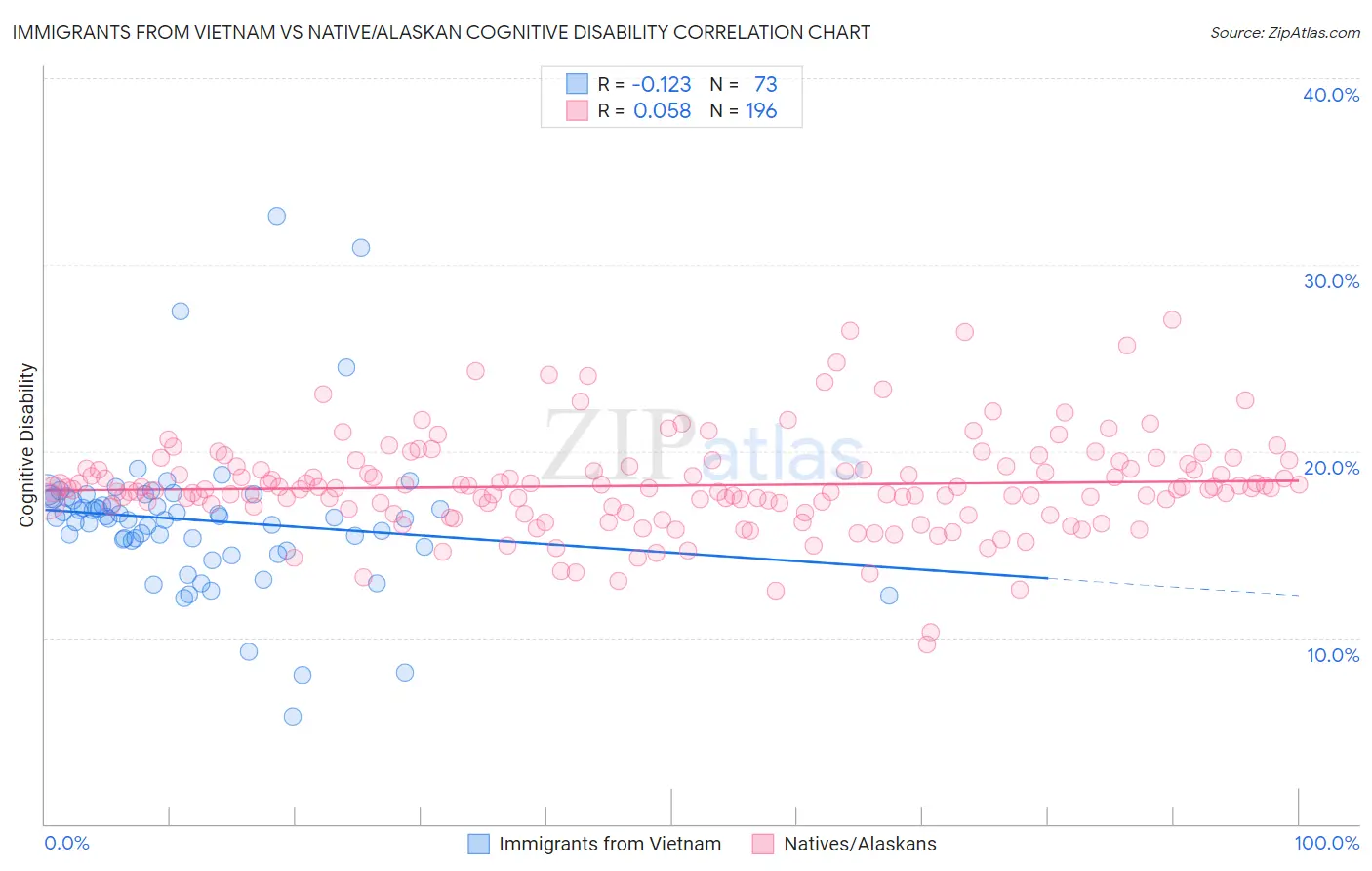 Immigrants from Vietnam vs Native/Alaskan Cognitive Disability