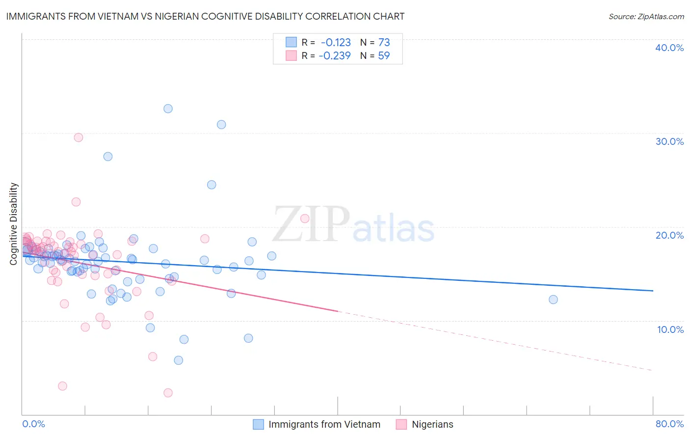 Immigrants from Vietnam vs Nigerian Cognitive Disability