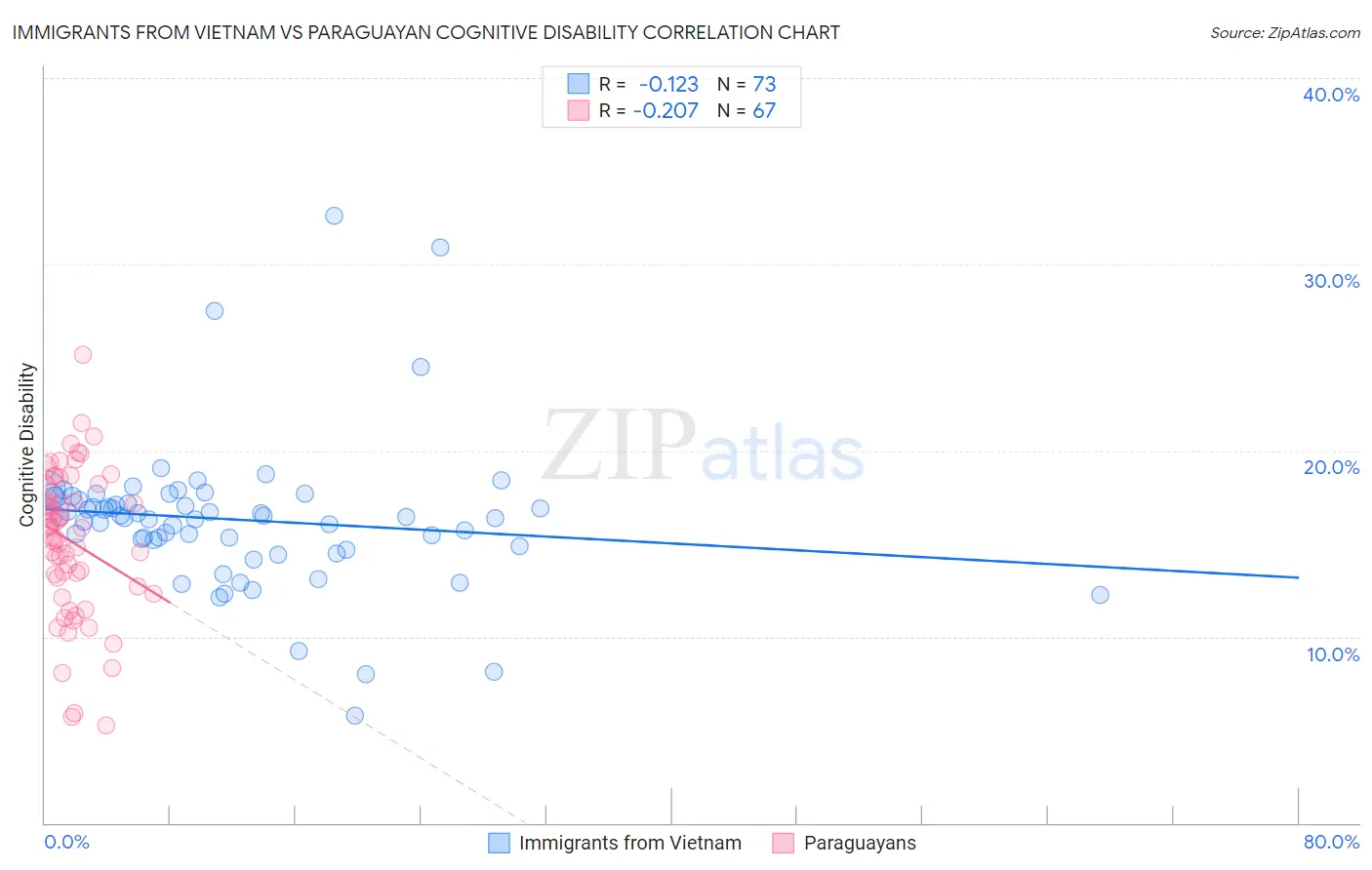 Immigrants from Vietnam vs Paraguayan Cognitive Disability