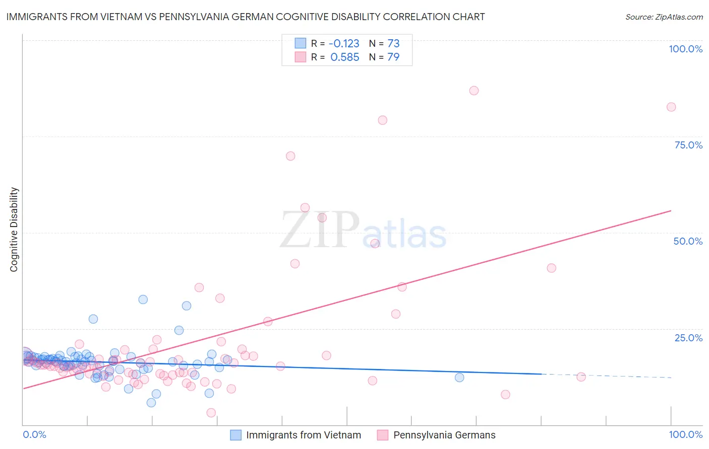 Immigrants from Vietnam vs Pennsylvania German Cognitive Disability
