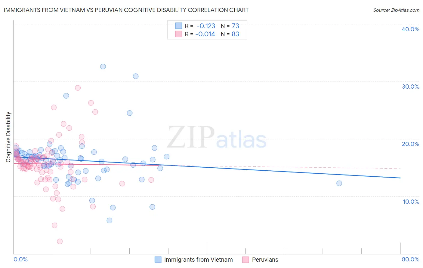 Immigrants from Vietnam vs Peruvian Cognitive Disability