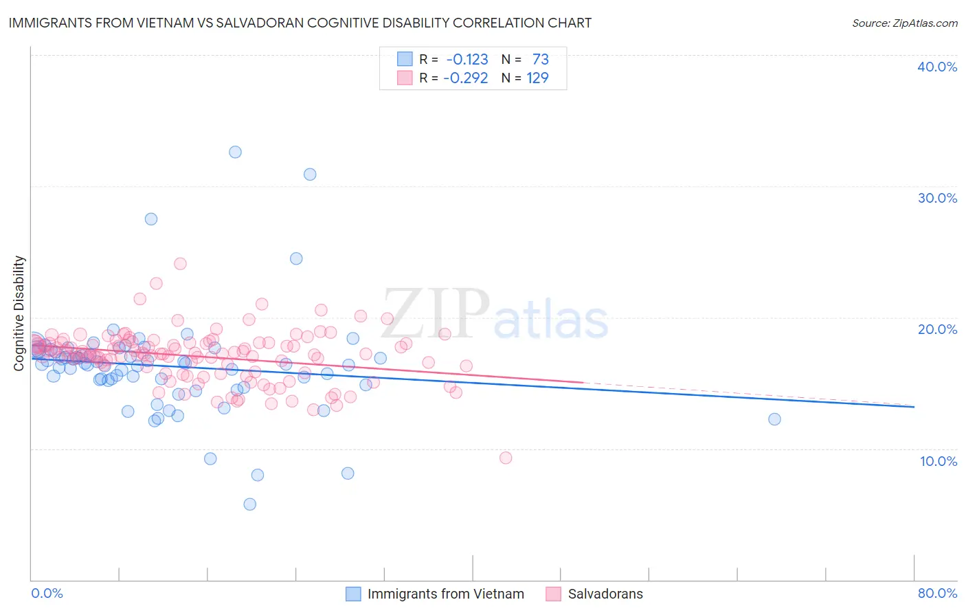 Immigrants from Vietnam vs Salvadoran Cognitive Disability