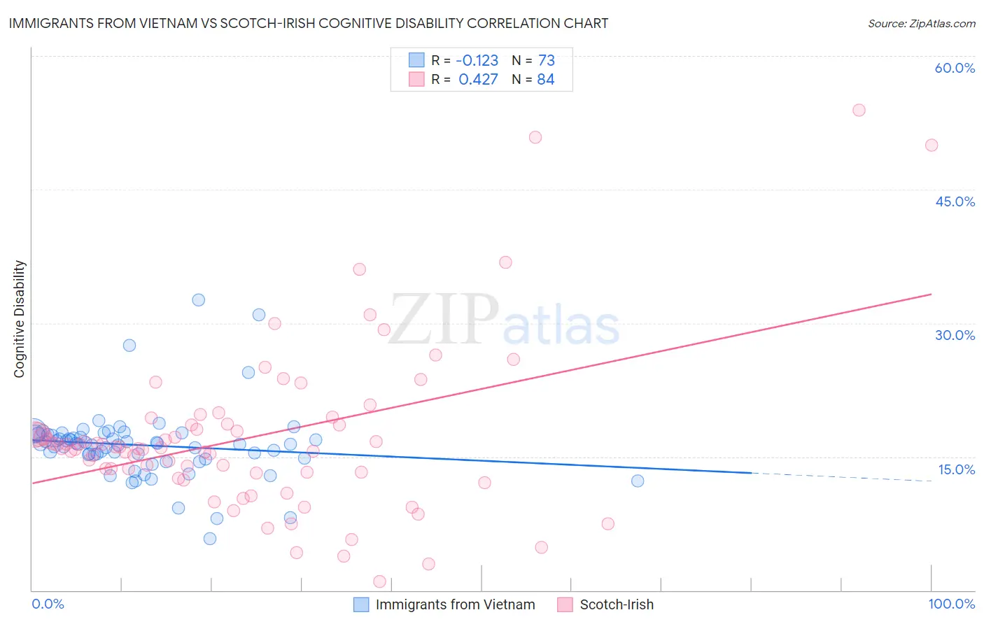 Immigrants from Vietnam vs Scotch-Irish Cognitive Disability