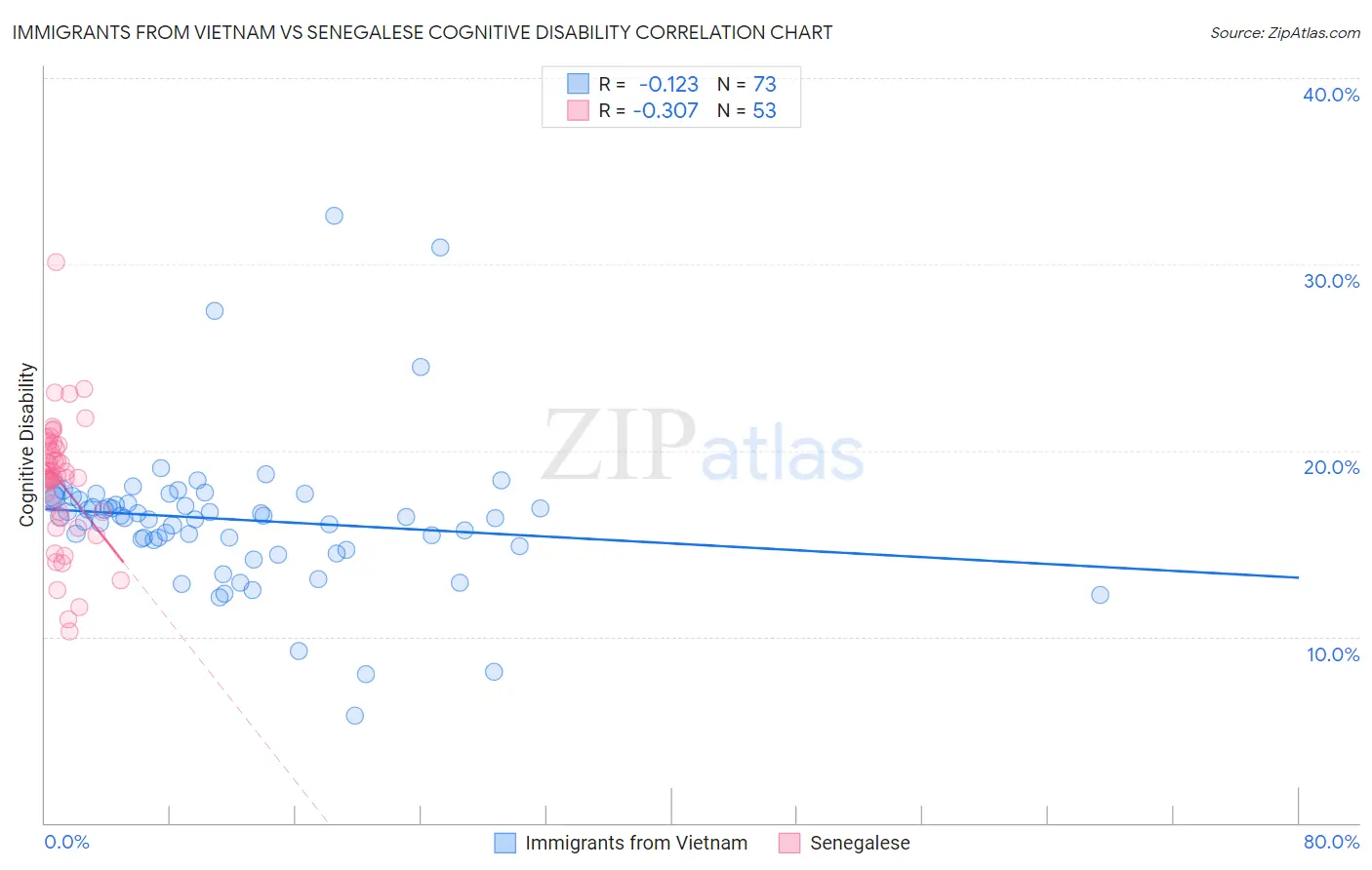 Immigrants from Vietnam vs Senegalese Cognitive Disability