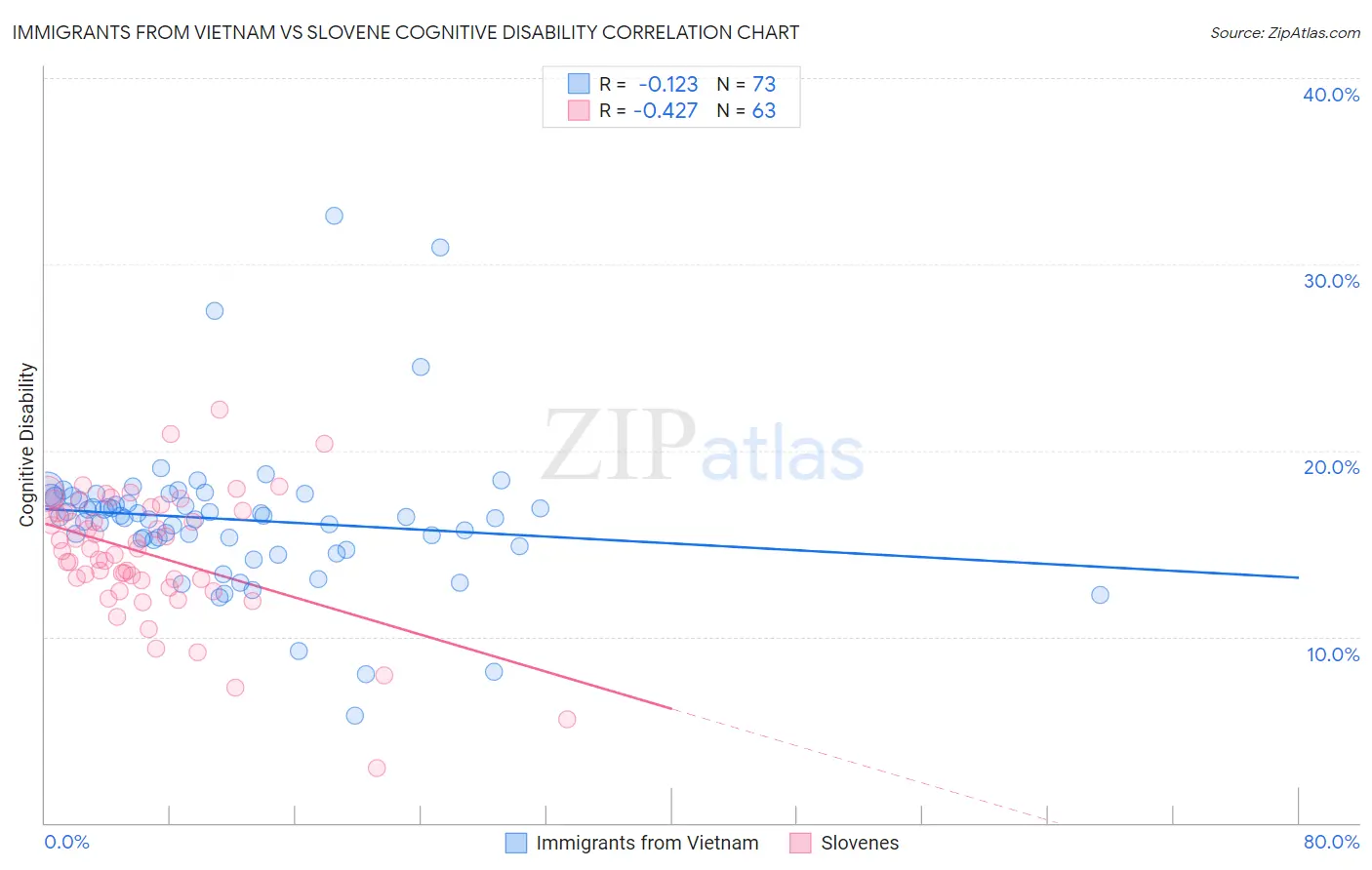 Immigrants from Vietnam vs Slovene Cognitive Disability