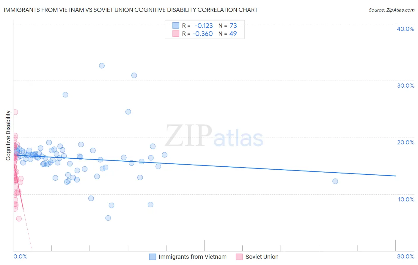 Immigrants from Vietnam vs Soviet Union Cognitive Disability