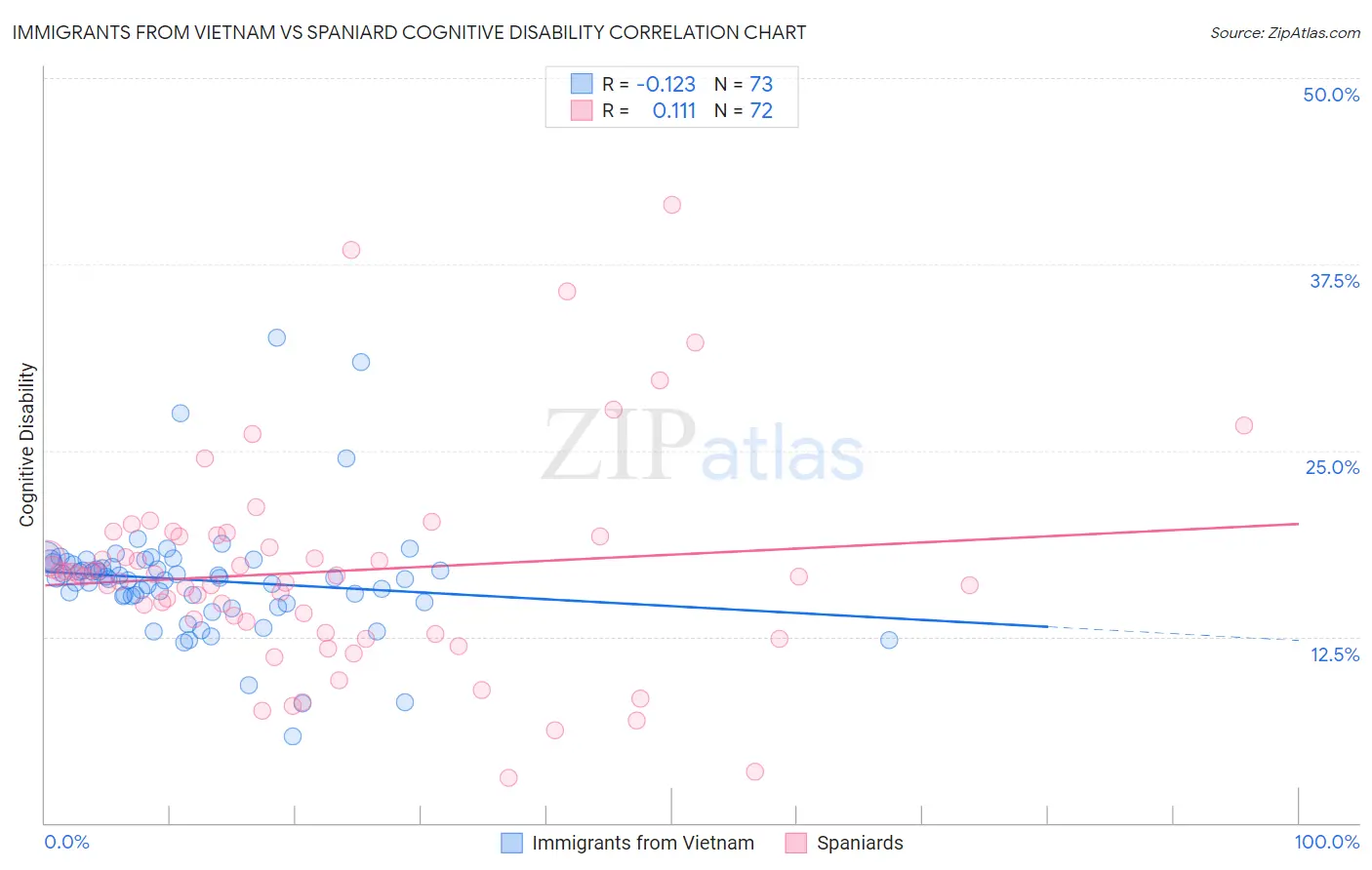 Immigrants from Vietnam vs Spaniard Cognitive Disability
