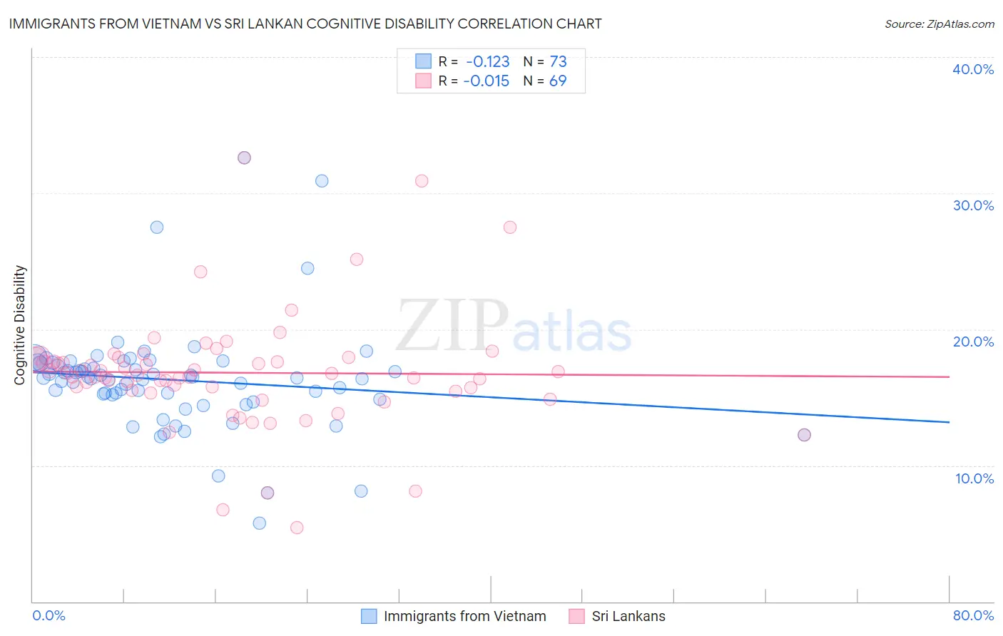 Immigrants from Vietnam vs Sri Lankan Cognitive Disability