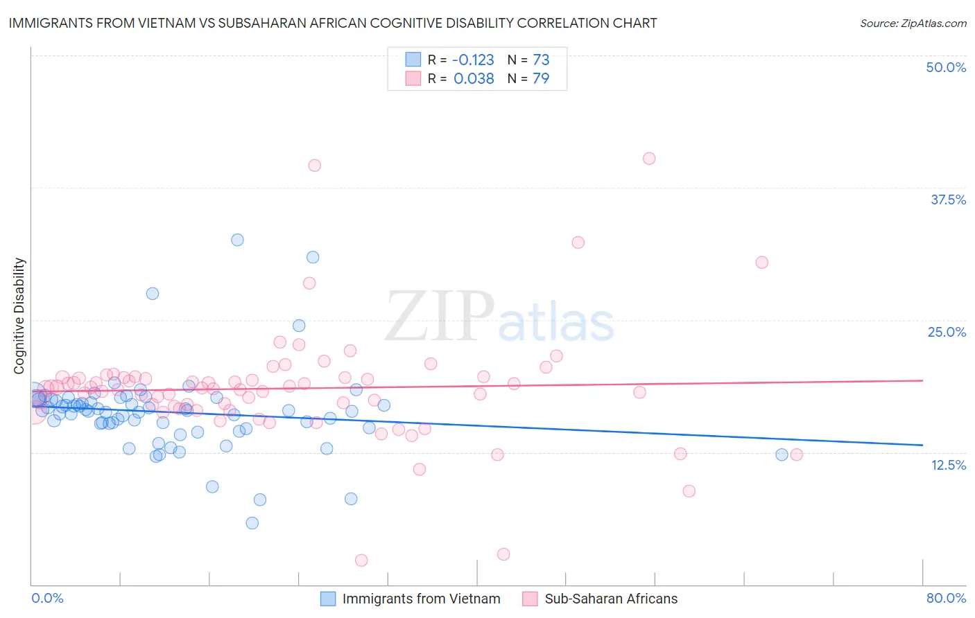 Immigrants from Vietnam vs Subsaharan African Cognitive Disability