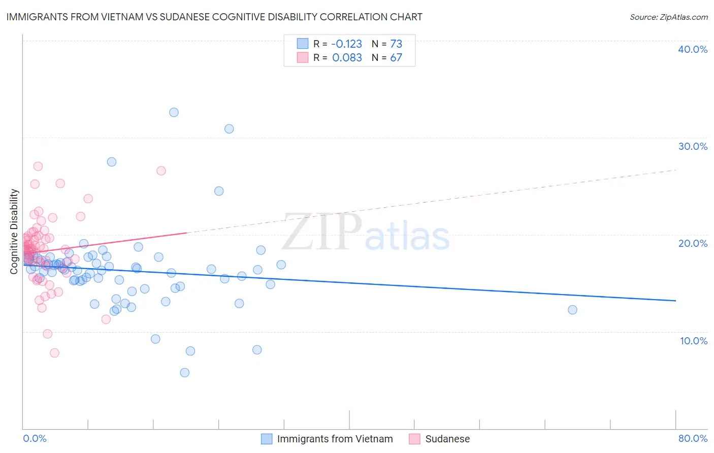 Immigrants from Vietnam vs Sudanese Cognitive Disability