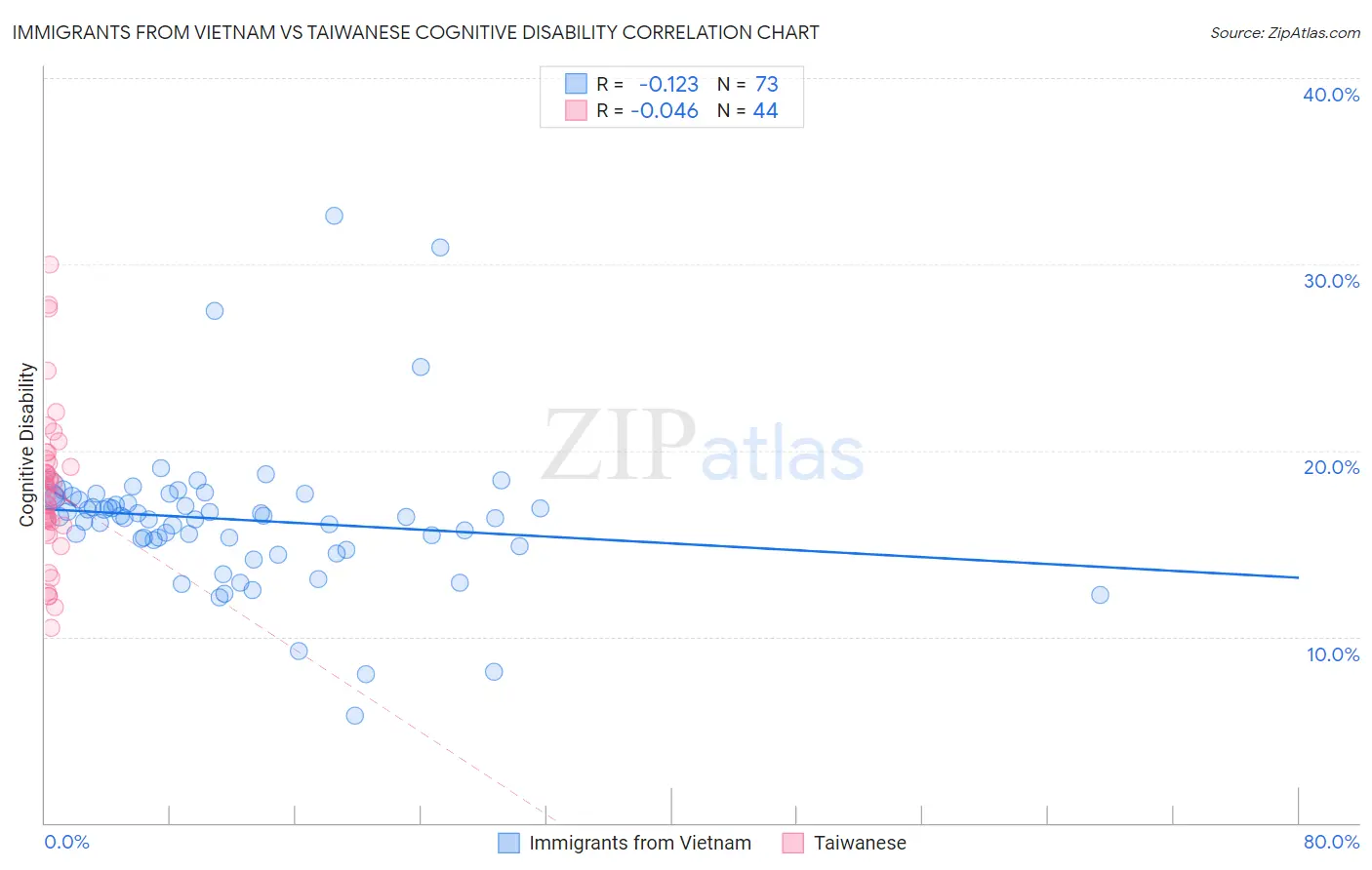 Immigrants from Vietnam vs Taiwanese Cognitive Disability