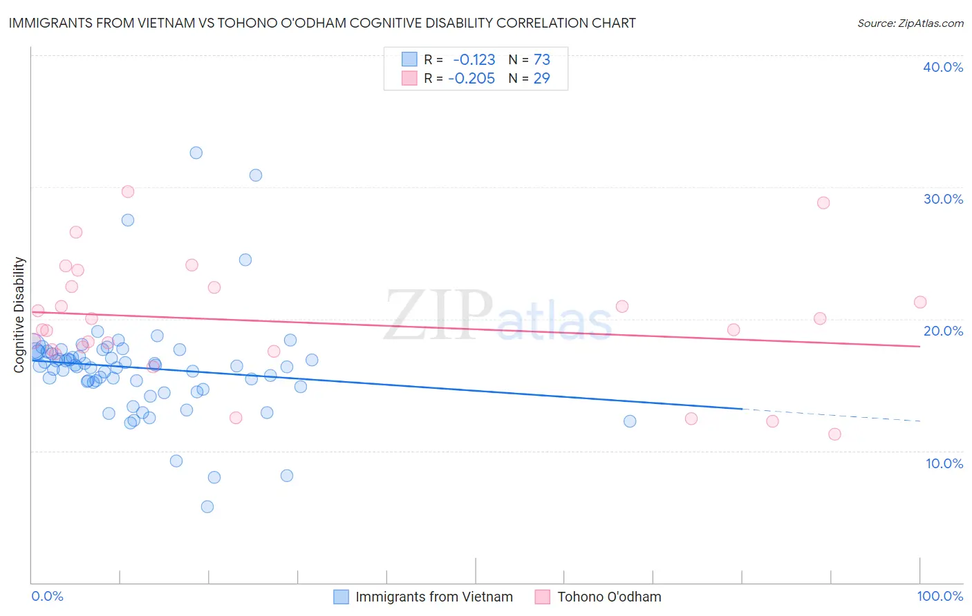 Immigrants from Vietnam vs Tohono O'odham Cognitive Disability