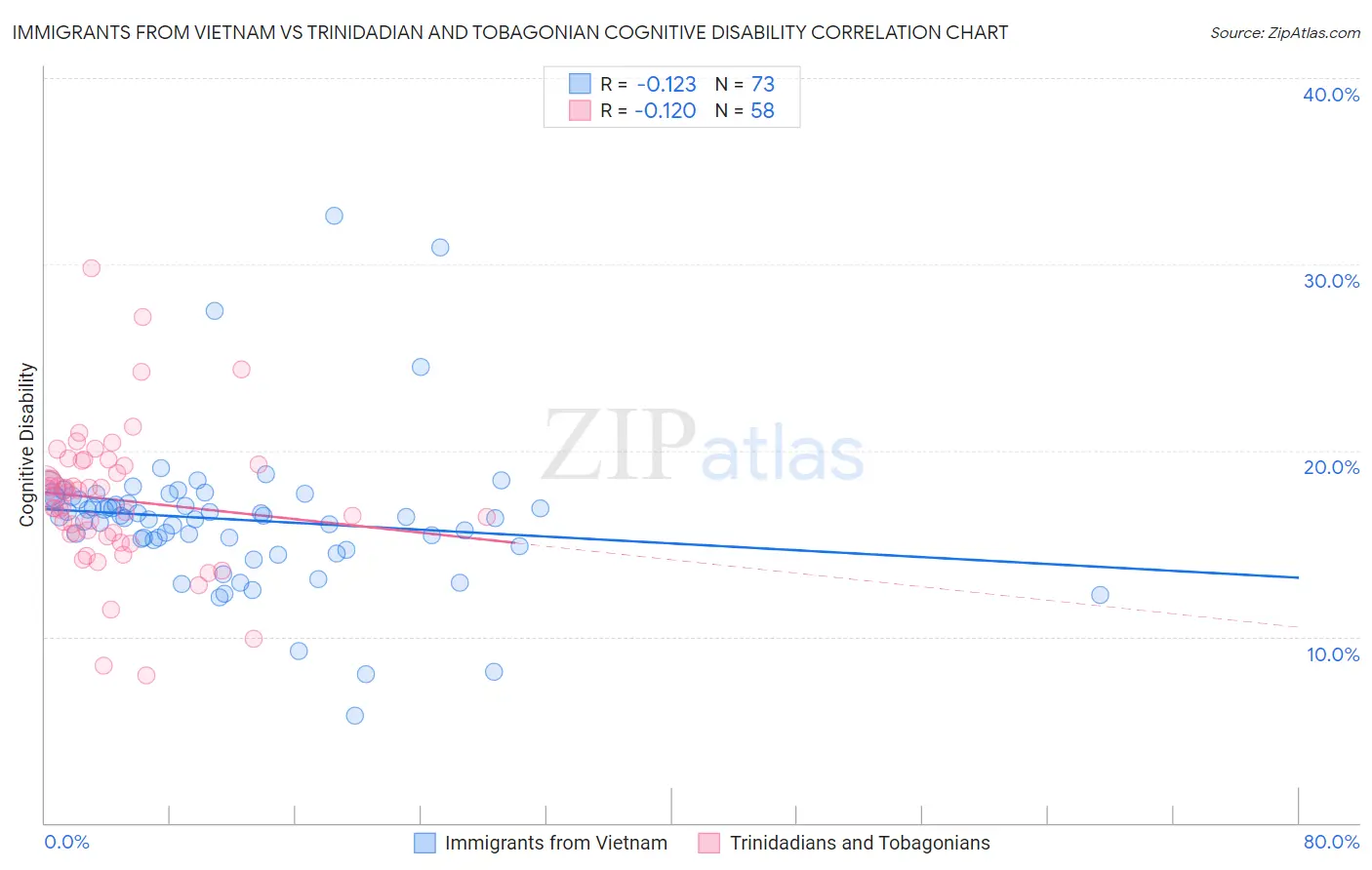 Immigrants from Vietnam vs Trinidadian and Tobagonian Cognitive Disability