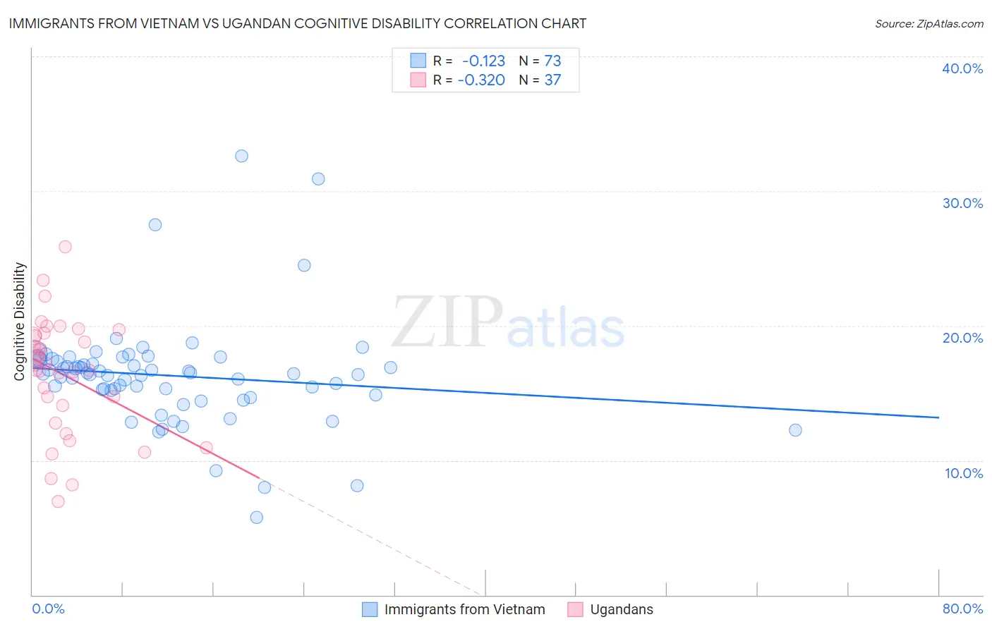 Immigrants from Vietnam vs Ugandan Cognitive Disability