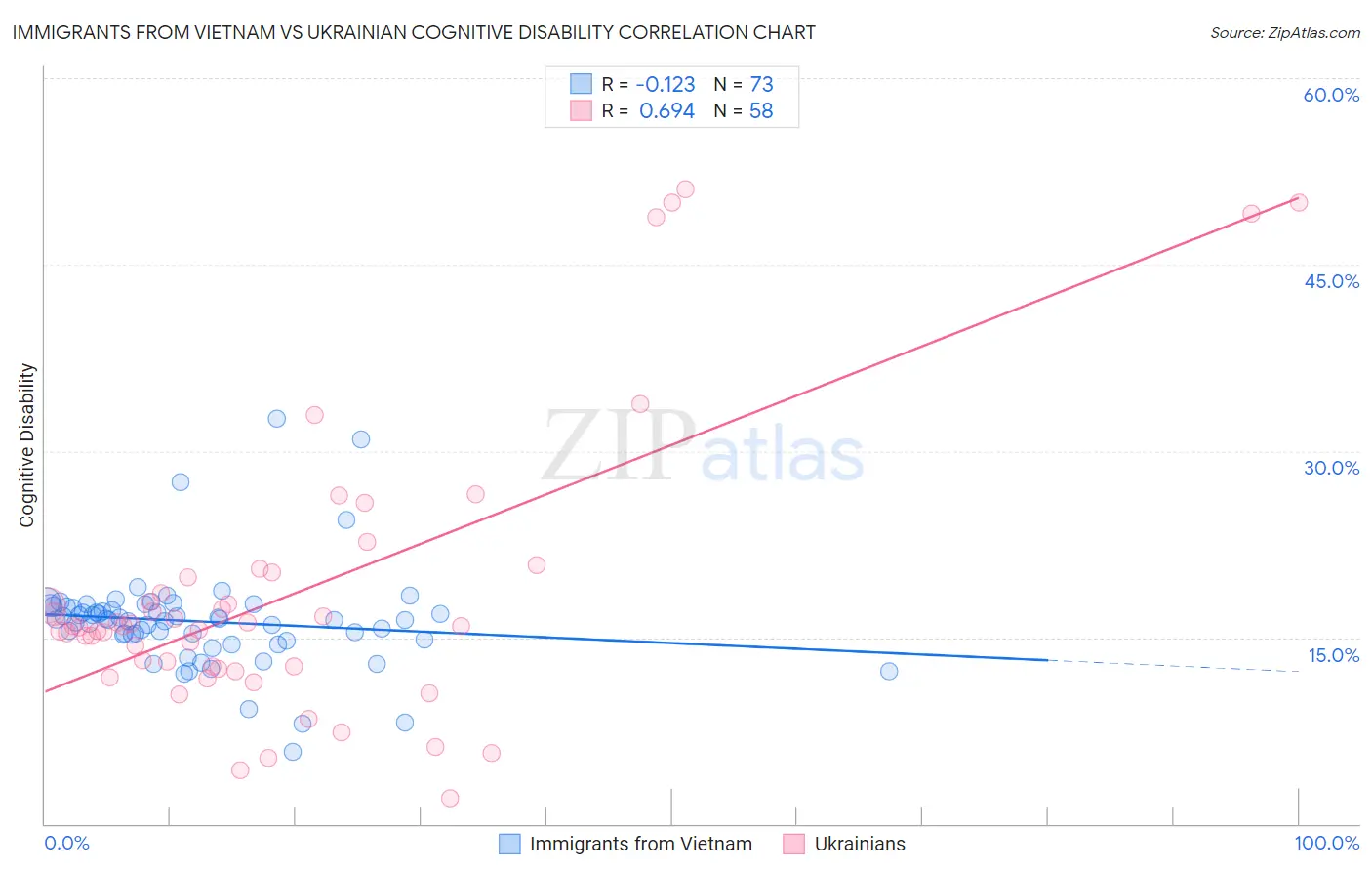 Immigrants from Vietnam vs Ukrainian Cognitive Disability