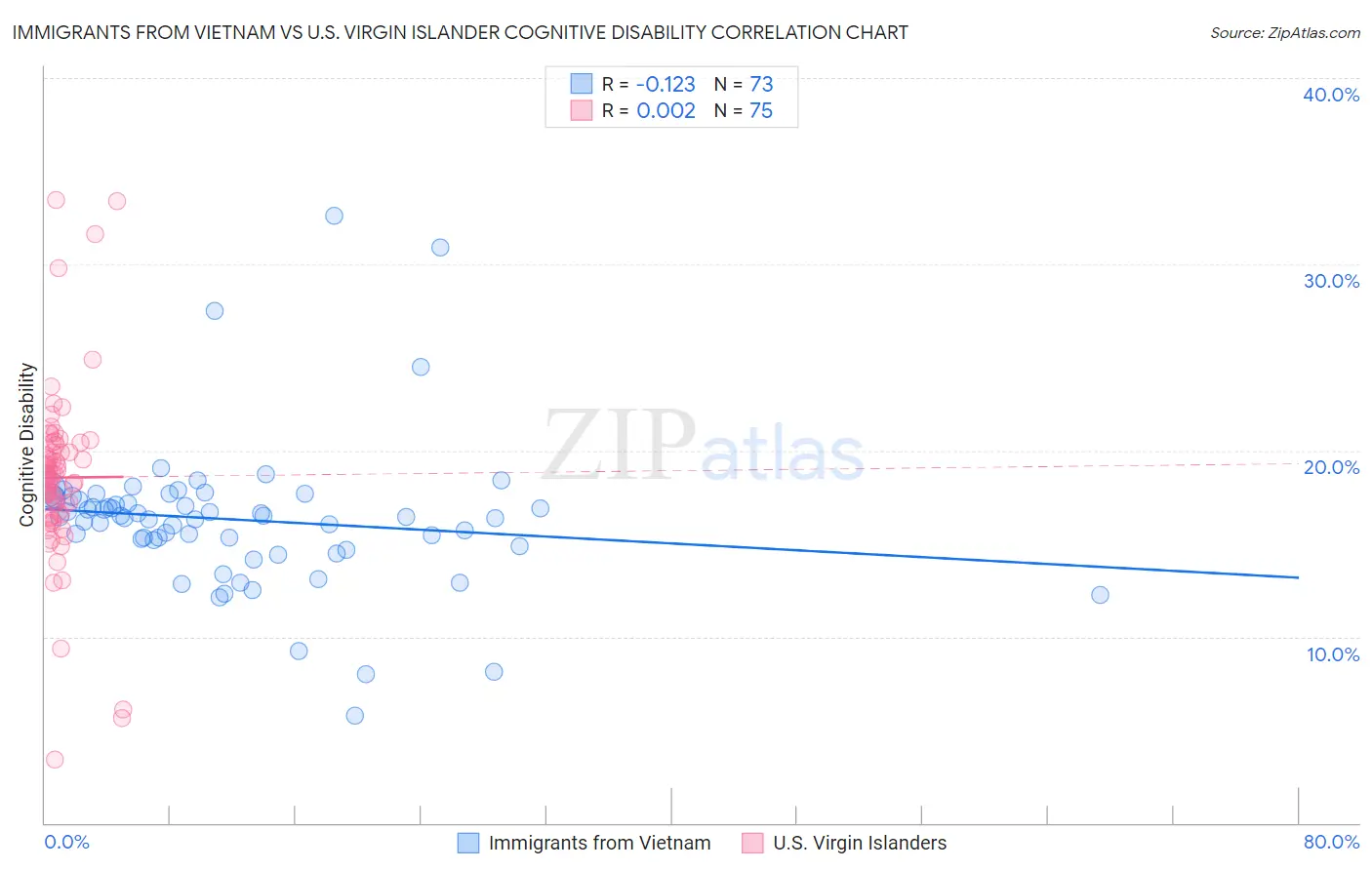 Immigrants from Vietnam vs U.S. Virgin Islander Cognitive Disability