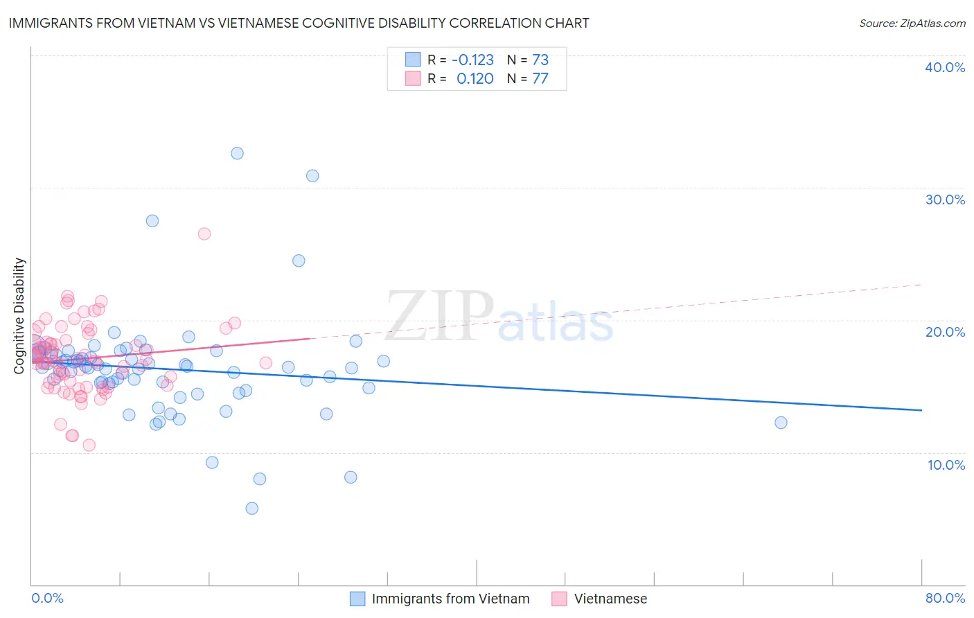 Immigrants from Vietnam vs Vietnamese Cognitive Disability