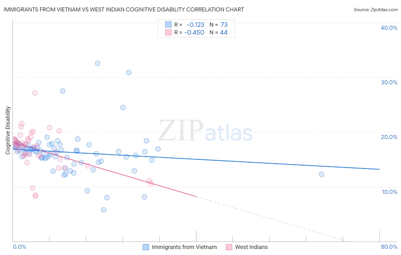 Immigrants from Vietnam vs West Indian Cognitive Disability