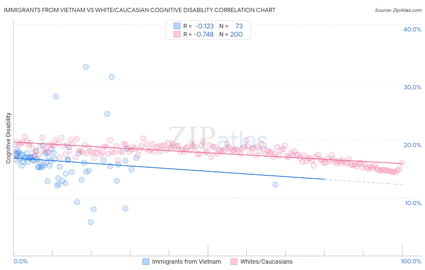 Immigrants from Vietnam vs White/Caucasian Cognitive Disability
