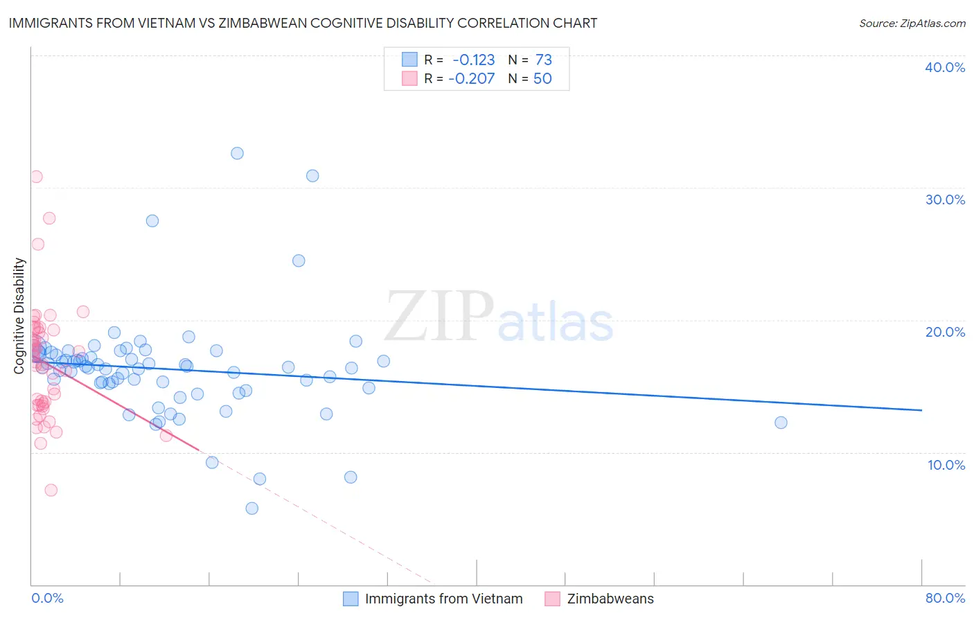 Immigrants from Vietnam vs Zimbabwean Cognitive Disability