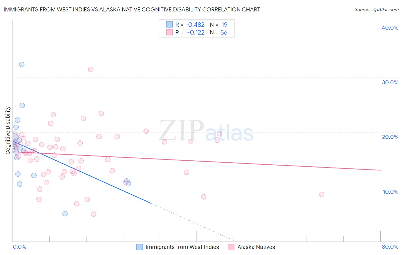 Immigrants from West Indies vs Alaska Native Cognitive Disability