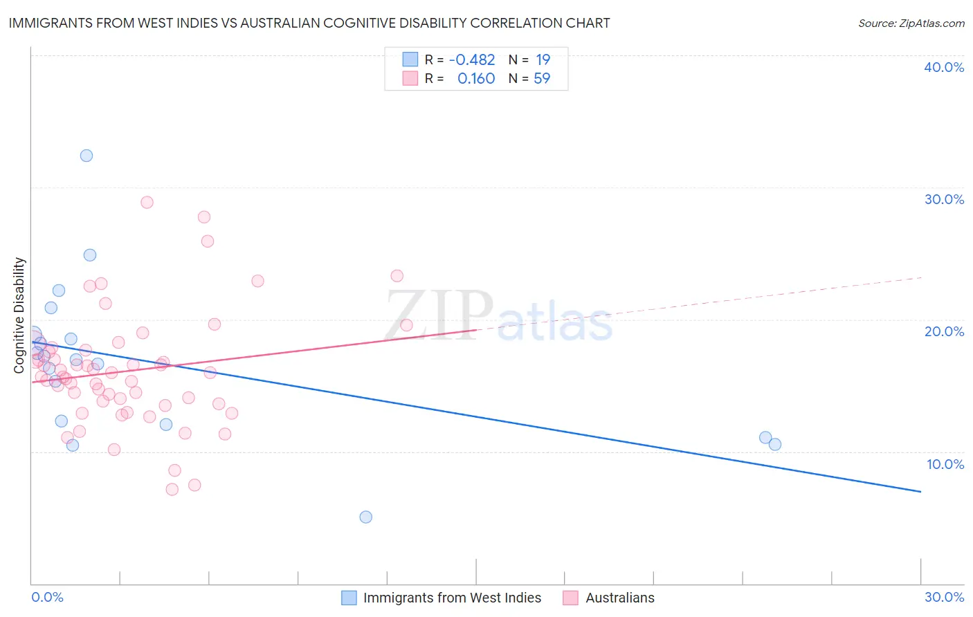 Immigrants from West Indies vs Australian Cognitive Disability