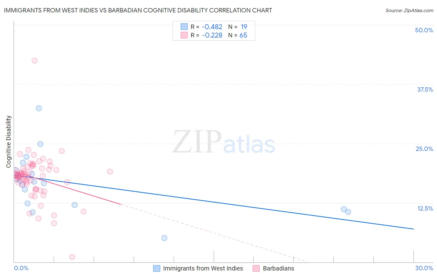 Immigrants from West Indies vs Barbadian Cognitive Disability