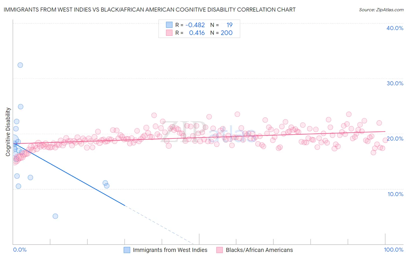 Immigrants from West Indies vs Black/African American Cognitive Disability
