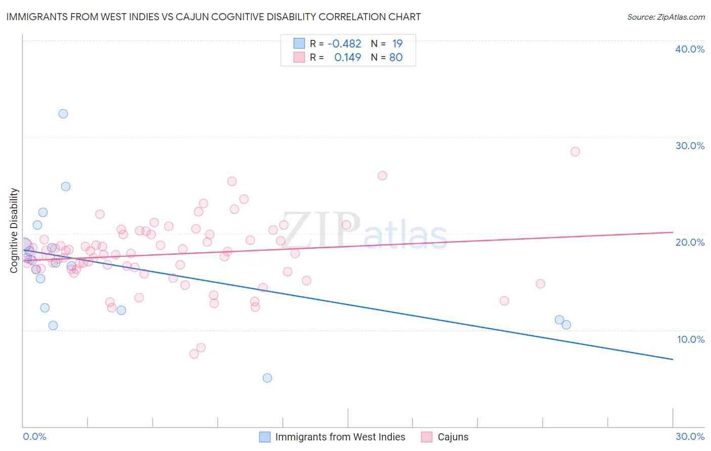 Immigrants from West Indies vs Cajun Cognitive Disability
