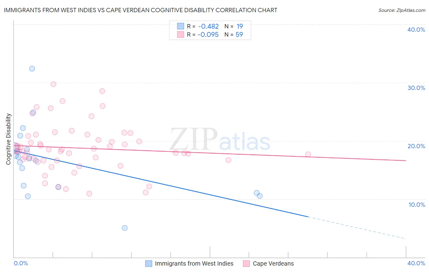 Immigrants from West Indies vs Cape Verdean Cognitive Disability