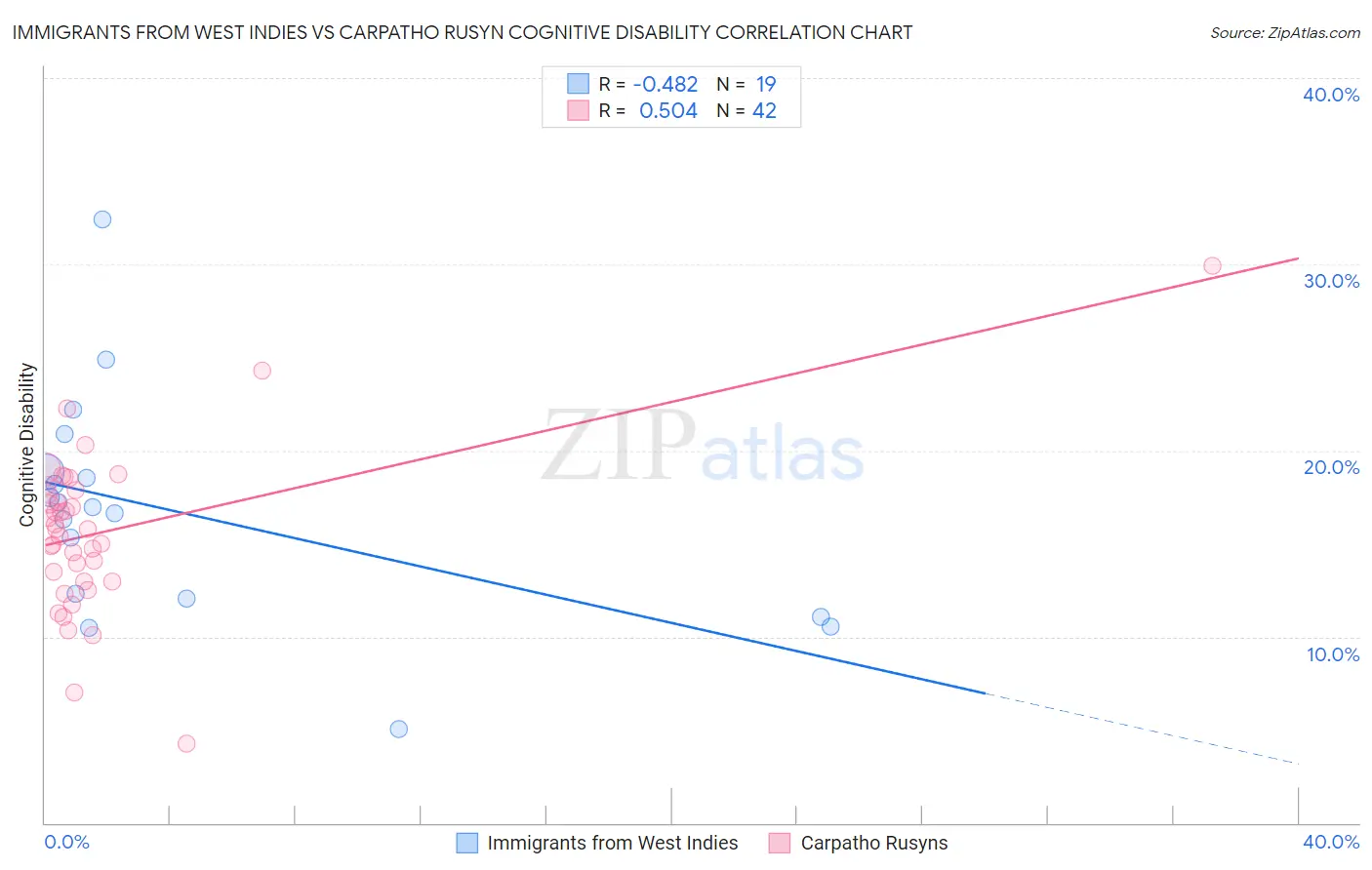 Immigrants from West Indies vs Carpatho Rusyn Cognitive Disability