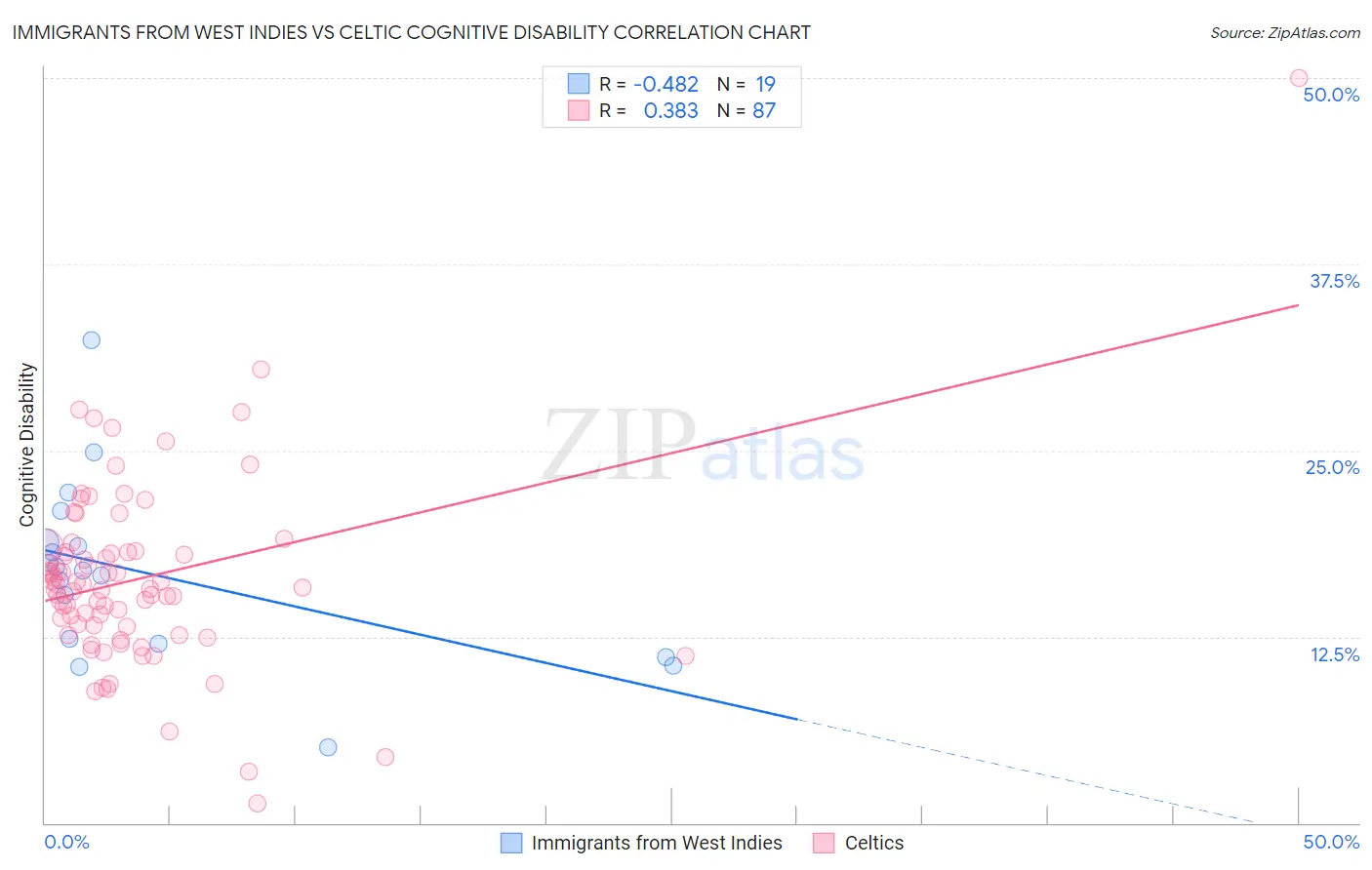 Immigrants from West Indies vs Celtic Cognitive Disability