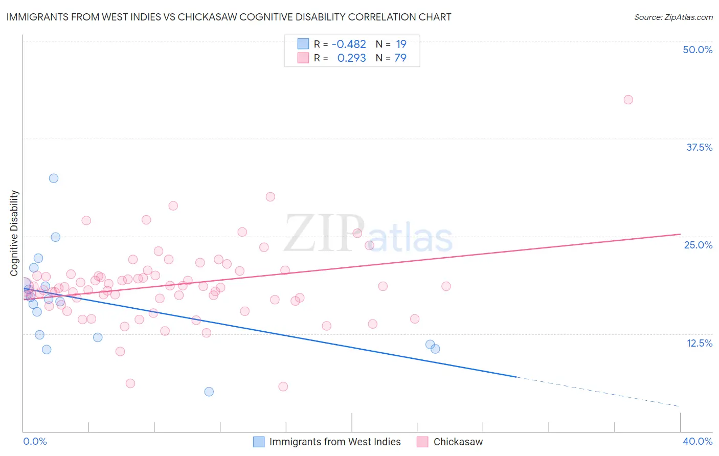 Immigrants from West Indies vs Chickasaw Cognitive Disability