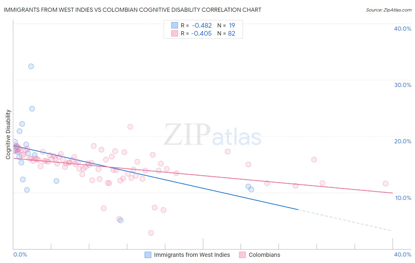 Immigrants from West Indies vs Colombian Cognitive Disability