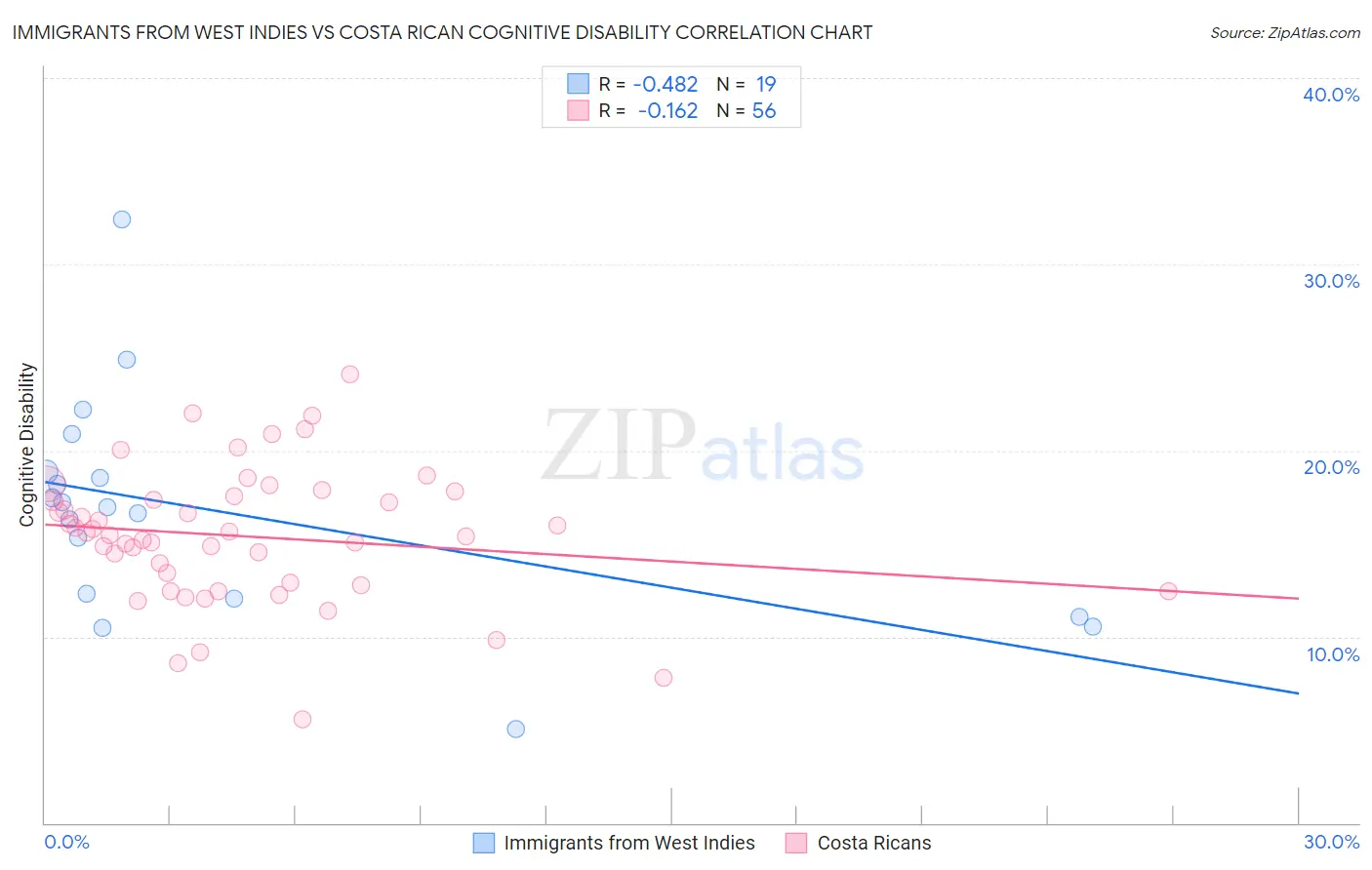 Immigrants from West Indies vs Costa Rican Cognitive Disability