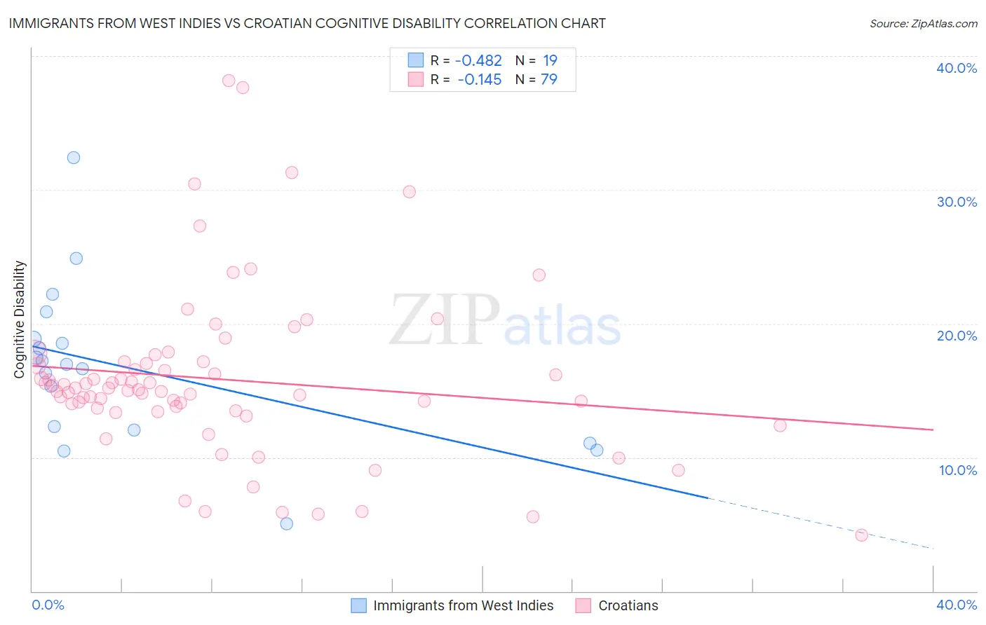 Immigrants from West Indies vs Croatian Cognitive Disability