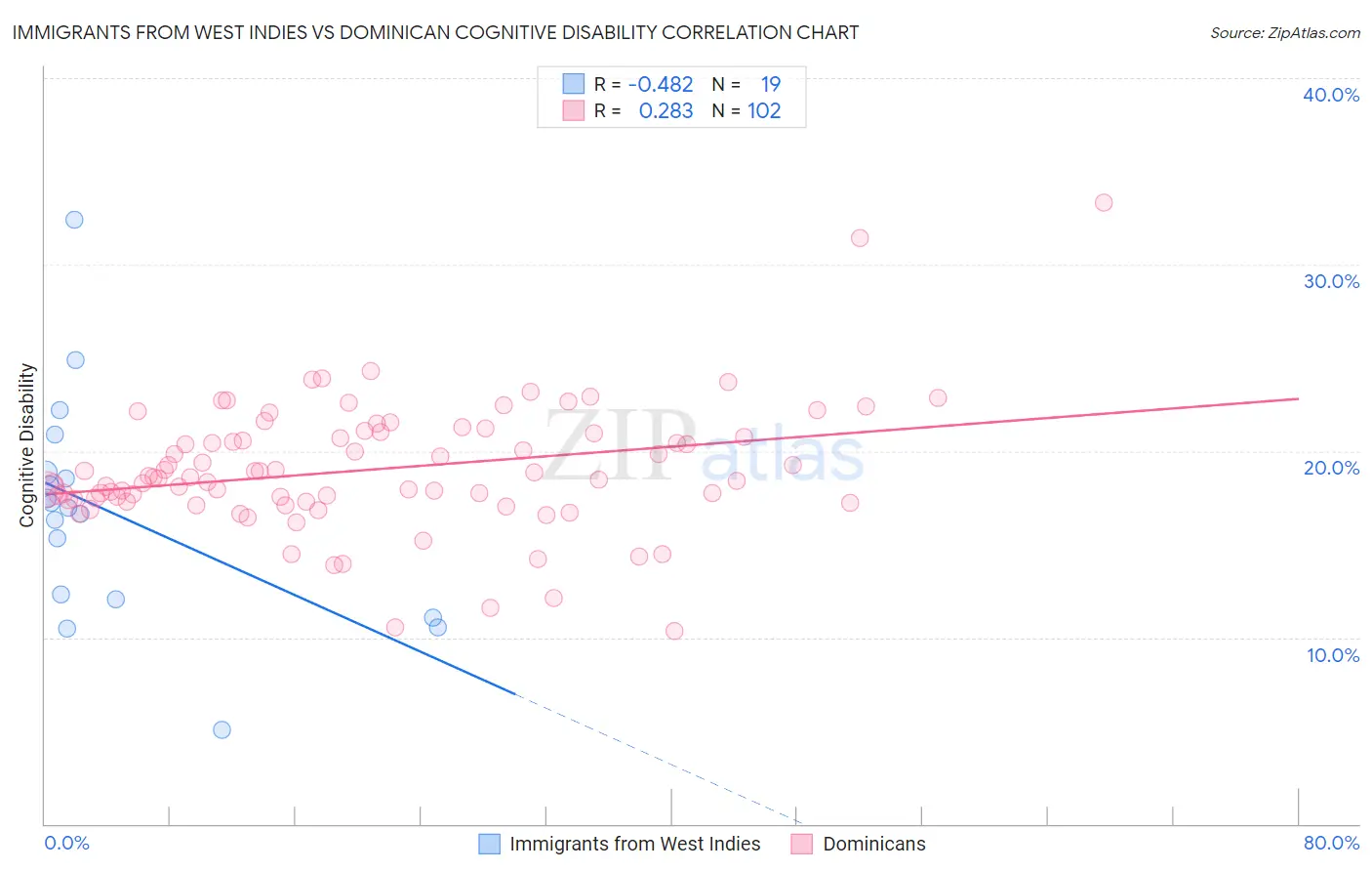 Immigrants from West Indies vs Dominican Cognitive Disability
