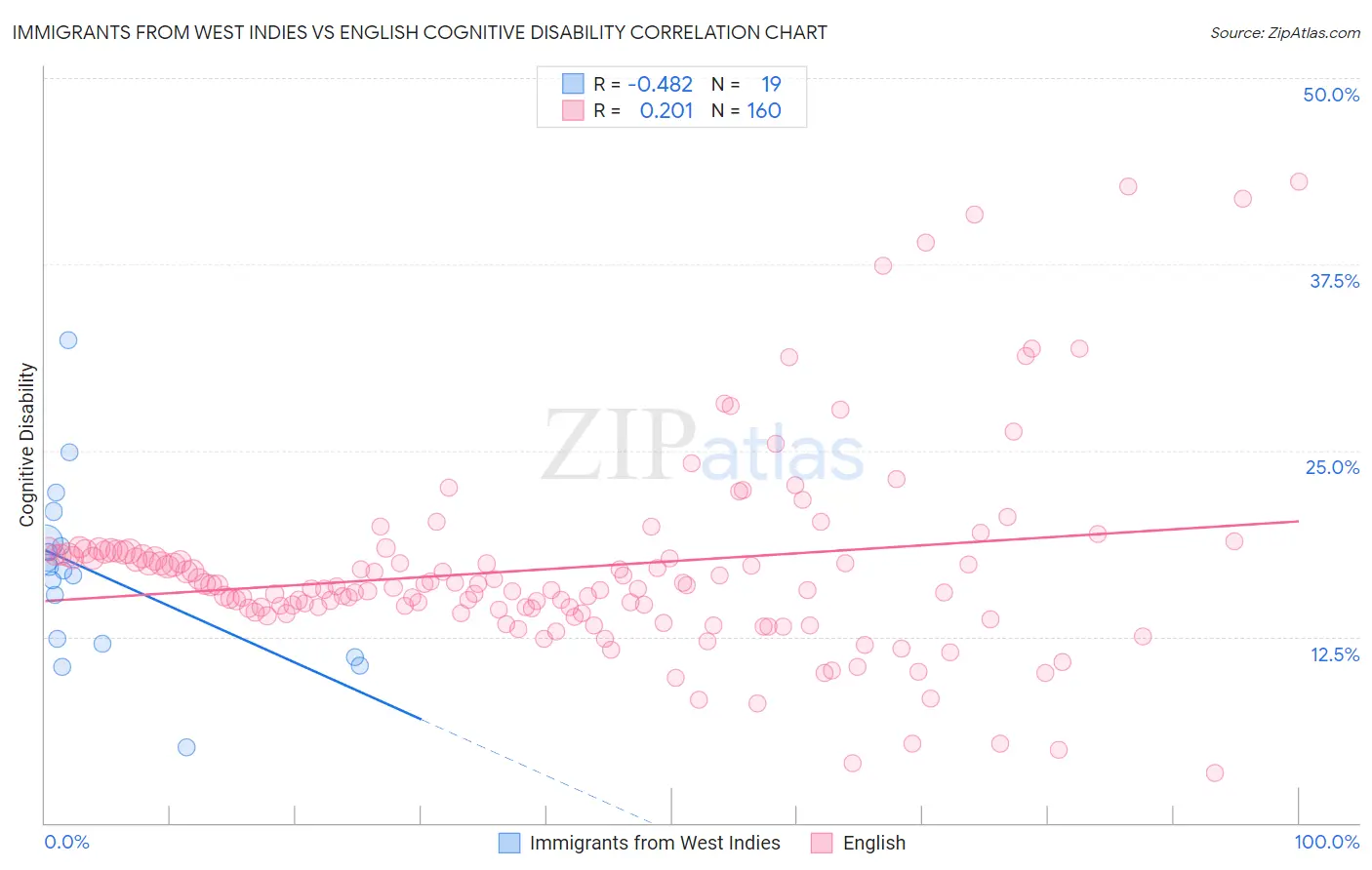 Immigrants from West Indies vs English Cognitive Disability