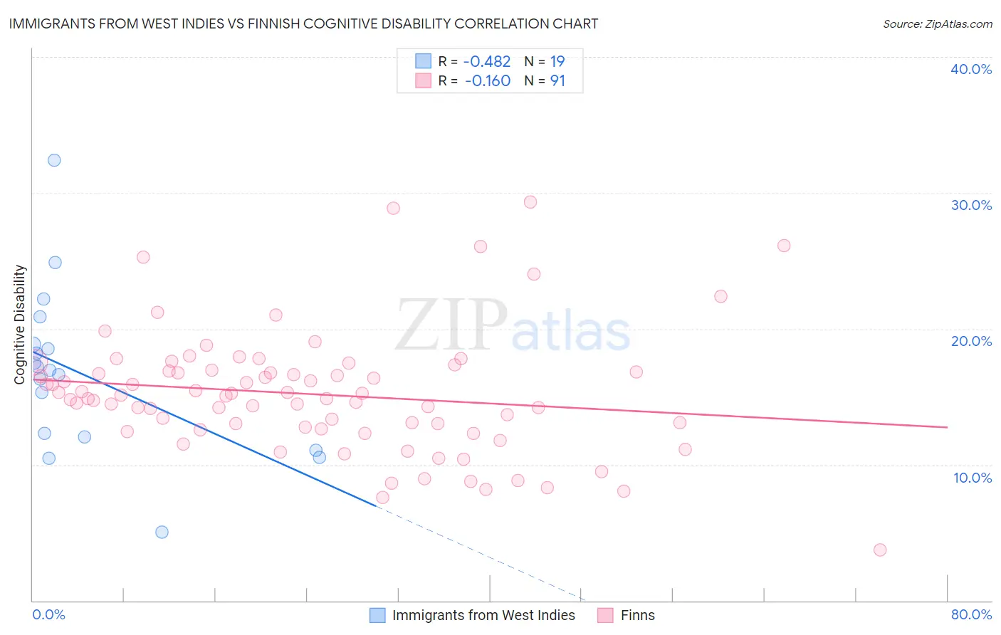 Immigrants from West Indies vs Finnish Cognitive Disability