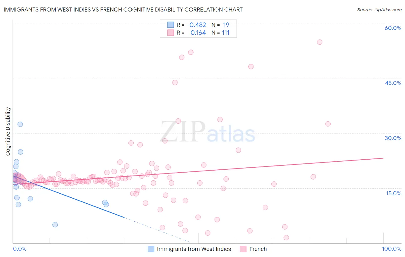 Immigrants from West Indies vs French Cognitive Disability