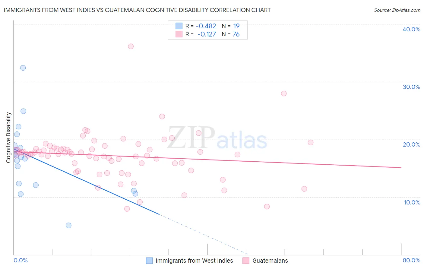Immigrants from West Indies vs Guatemalan Cognitive Disability