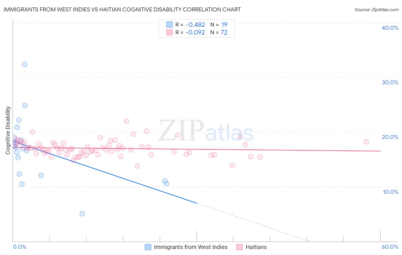 Immigrants from West Indies vs Haitian Cognitive Disability