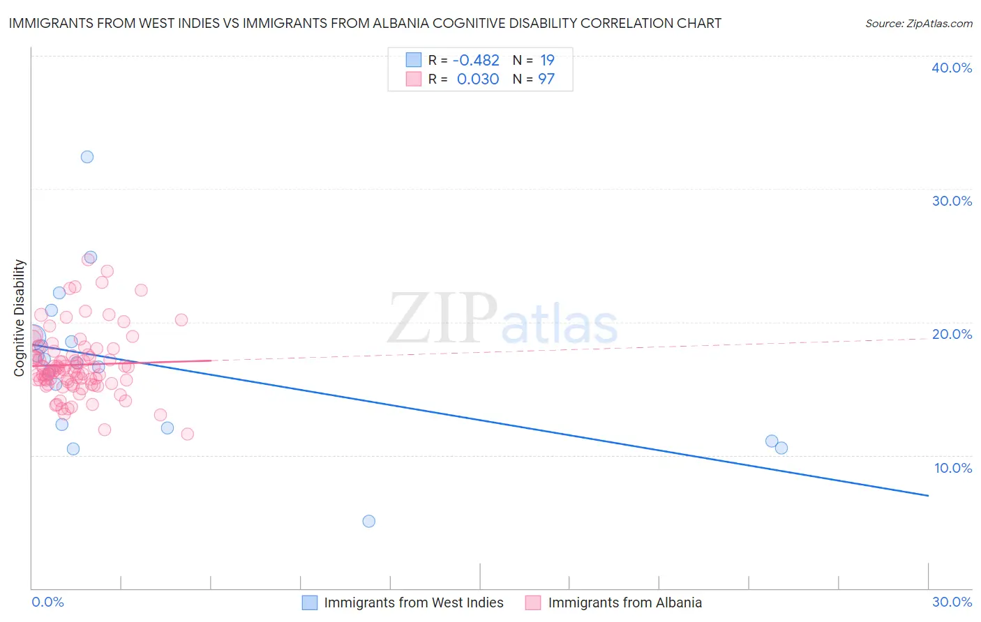 Immigrants from West Indies vs Immigrants from Albania Cognitive Disability
